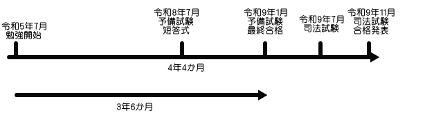 司法試験合格までの期間時系列図
