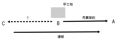 問題文を図にする