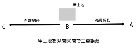 二重譲渡のイメージ図