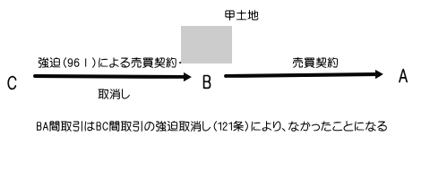 強迫取消しのイメージ