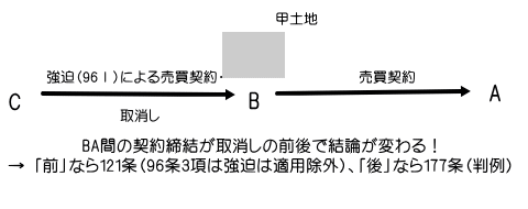 強迫取消しについて