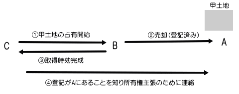 肢3の状況を図にしたもの