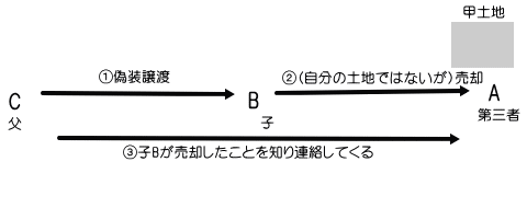 甲土地の偽装譲渡と第三者への売却