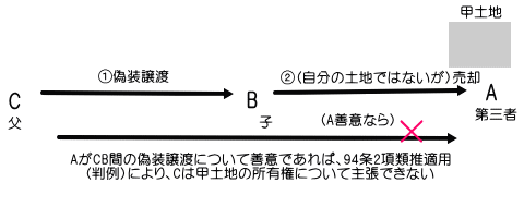 94条2項類推適用