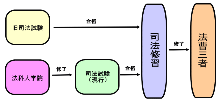 新旧司法試験制度比較