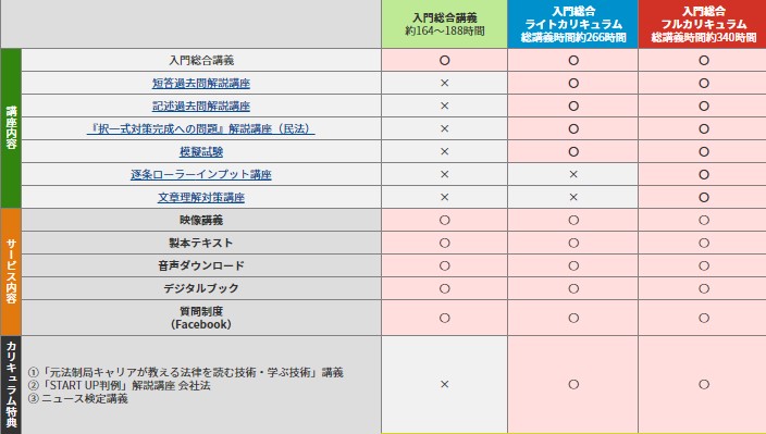 アガルート行政書士入門総合カリキュラム