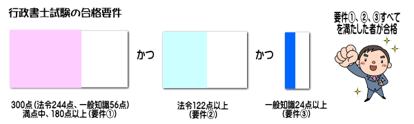 行政書士試験の合格要件