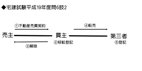 復帰的物権変動宅建試験過去問解説01