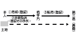 詐欺取消後に出現した「善意の第三者」