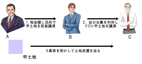 土地の偽装譲渡