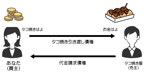 債権債務を解説した図